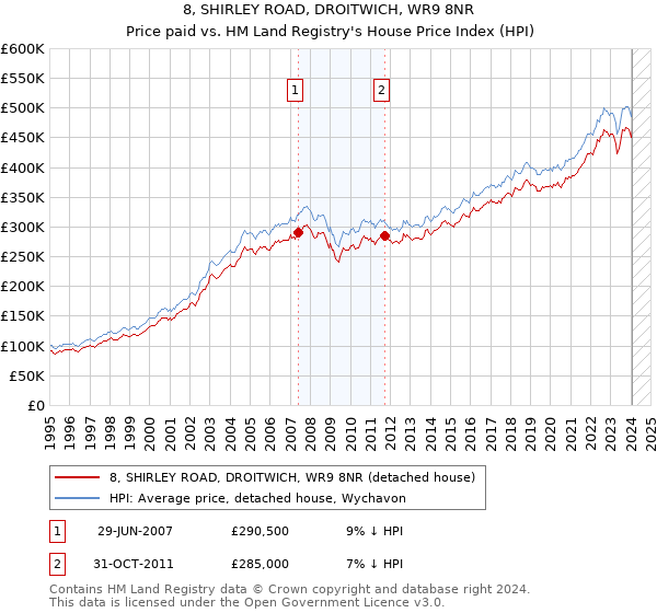 8, SHIRLEY ROAD, DROITWICH, WR9 8NR: Price paid vs HM Land Registry's House Price Index