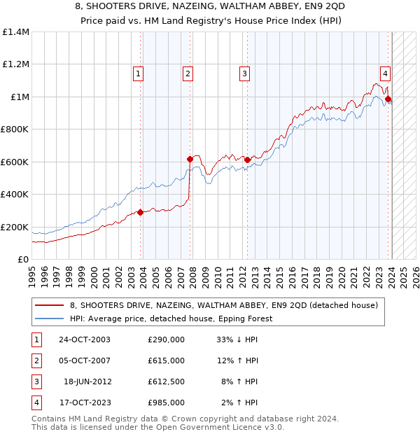 8, SHOOTERS DRIVE, NAZEING, WALTHAM ABBEY, EN9 2QD: Price paid vs HM Land Registry's House Price Index