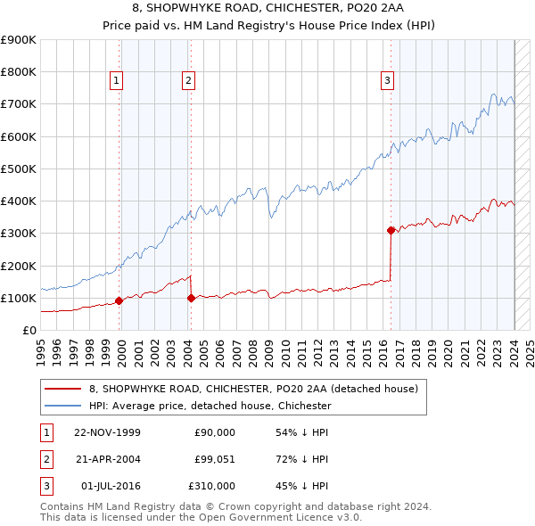 8, SHOPWHYKE ROAD, CHICHESTER, PO20 2AA: Price paid vs HM Land Registry's House Price Index