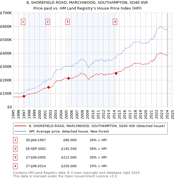 8, SHOREFIELD ROAD, MARCHWOOD, SOUTHAMPTON, SO40 4SR: Price paid vs HM Land Registry's House Price Index