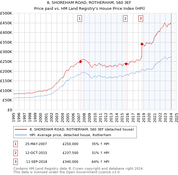 8, SHOREHAM ROAD, ROTHERHAM, S60 3EF: Price paid vs HM Land Registry's House Price Index
