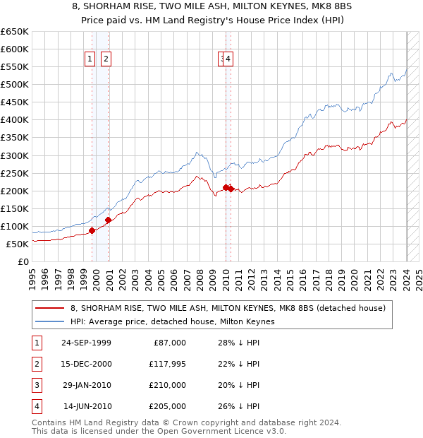 8, SHORHAM RISE, TWO MILE ASH, MILTON KEYNES, MK8 8BS: Price paid vs HM Land Registry's House Price Index