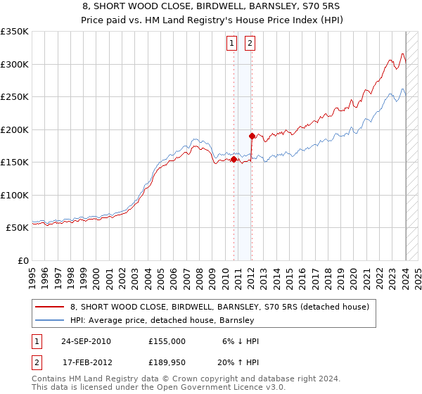 8, SHORT WOOD CLOSE, BIRDWELL, BARNSLEY, S70 5RS: Price paid vs HM Land Registry's House Price Index