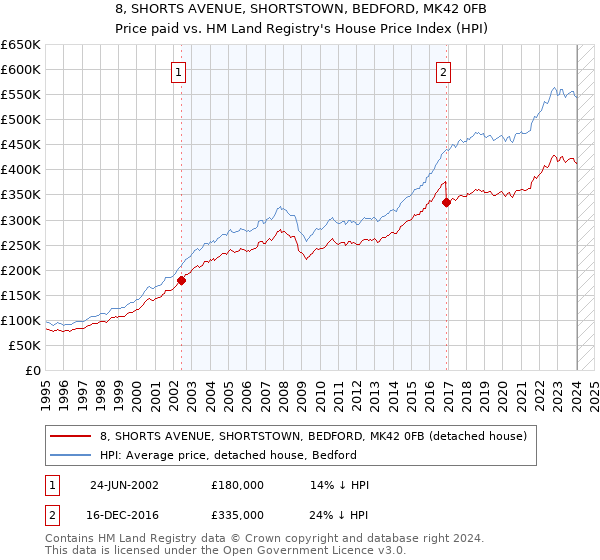 8, SHORTS AVENUE, SHORTSTOWN, BEDFORD, MK42 0FB: Price paid vs HM Land Registry's House Price Index