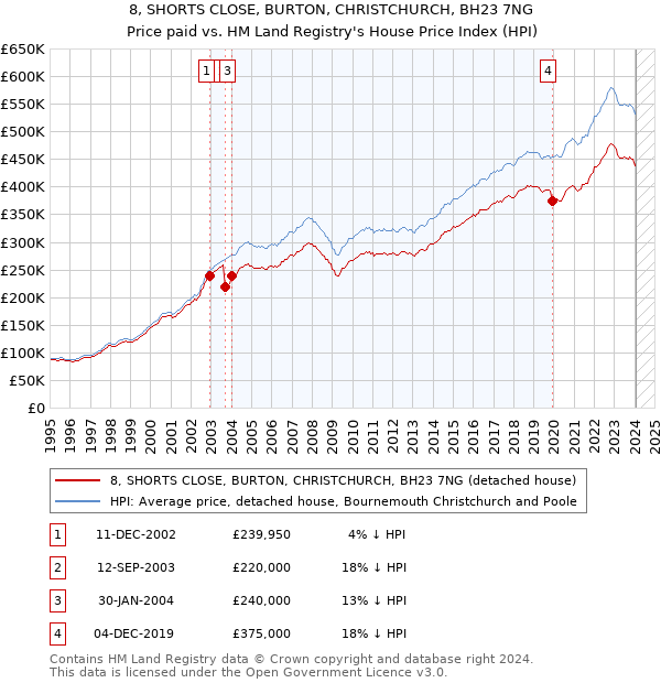 8, SHORTS CLOSE, BURTON, CHRISTCHURCH, BH23 7NG: Price paid vs HM Land Registry's House Price Index