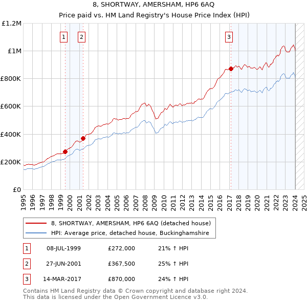 8, SHORTWAY, AMERSHAM, HP6 6AQ: Price paid vs HM Land Registry's House Price Index