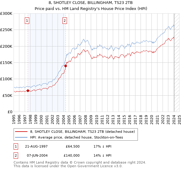 8, SHOTLEY CLOSE, BILLINGHAM, TS23 2TB: Price paid vs HM Land Registry's House Price Index