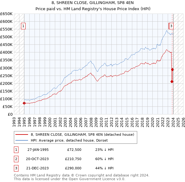 8, SHREEN CLOSE, GILLINGHAM, SP8 4EN: Price paid vs HM Land Registry's House Price Index