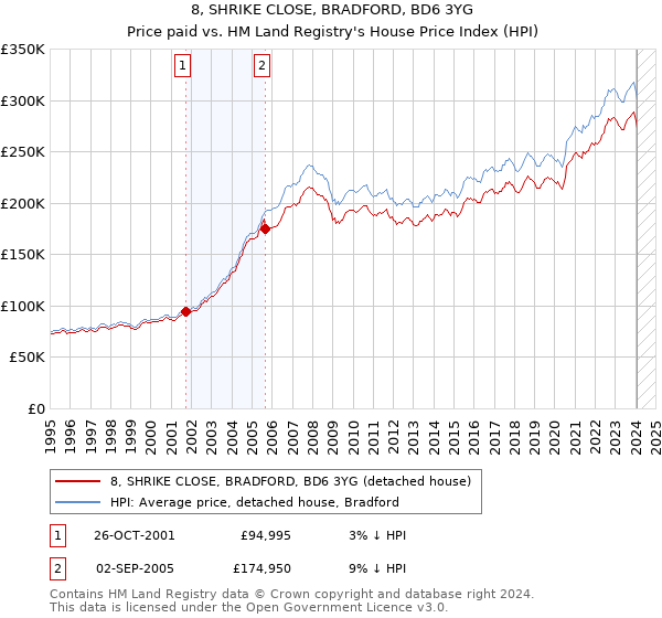 8, SHRIKE CLOSE, BRADFORD, BD6 3YG: Price paid vs HM Land Registry's House Price Index