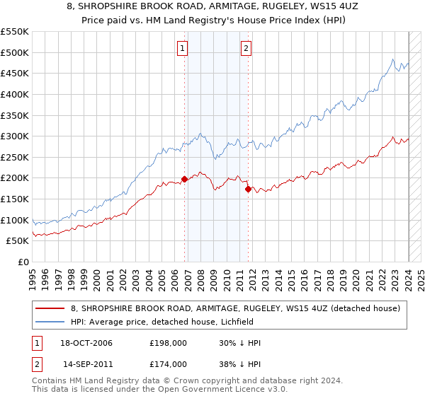 8, SHROPSHIRE BROOK ROAD, ARMITAGE, RUGELEY, WS15 4UZ: Price paid vs HM Land Registry's House Price Index