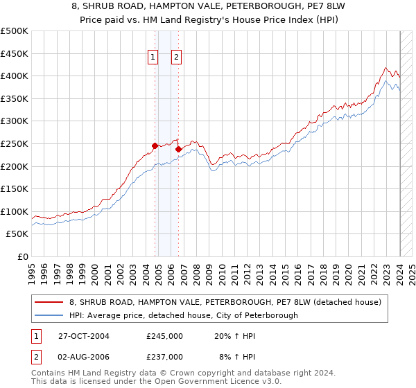 8, SHRUB ROAD, HAMPTON VALE, PETERBOROUGH, PE7 8LW: Price paid vs HM Land Registry's House Price Index