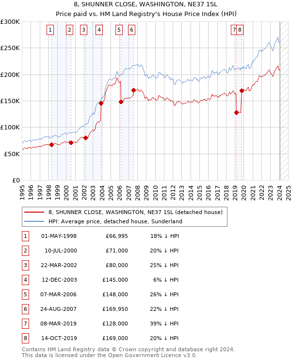 8, SHUNNER CLOSE, WASHINGTON, NE37 1SL: Price paid vs HM Land Registry's House Price Index