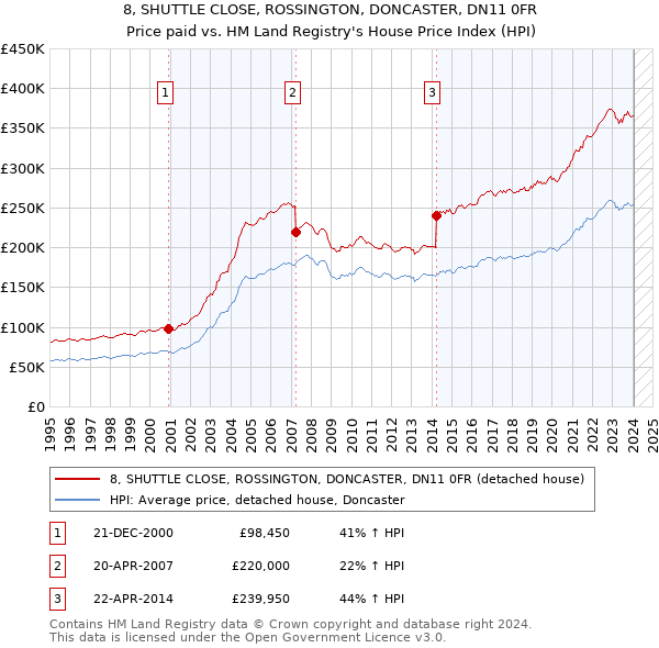8, SHUTTLE CLOSE, ROSSINGTON, DONCASTER, DN11 0FR: Price paid vs HM Land Registry's House Price Index