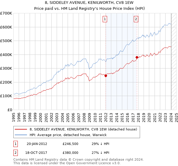 8, SIDDELEY AVENUE, KENILWORTH, CV8 1EW: Price paid vs HM Land Registry's House Price Index