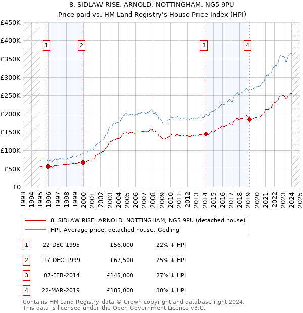 8, SIDLAW RISE, ARNOLD, NOTTINGHAM, NG5 9PU: Price paid vs HM Land Registry's House Price Index