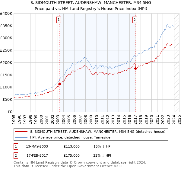 8, SIDMOUTH STREET, AUDENSHAW, MANCHESTER, M34 5NG: Price paid vs HM Land Registry's House Price Index