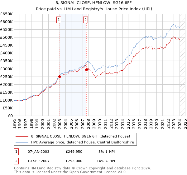 8, SIGNAL CLOSE, HENLOW, SG16 6FF: Price paid vs HM Land Registry's House Price Index