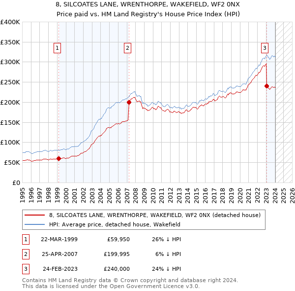 8, SILCOATES LANE, WRENTHORPE, WAKEFIELD, WF2 0NX: Price paid vs HM Land Registry's House Price Index