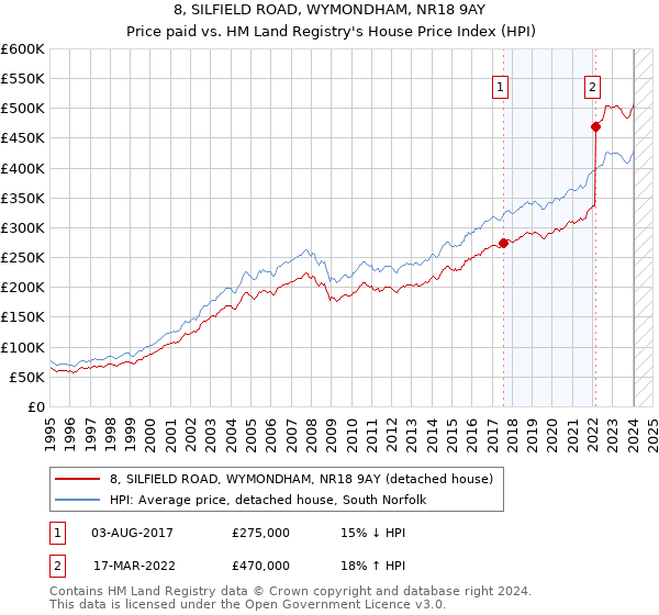 8, SILFIELD ROAD, WYMONDHAM, NR18 9AY: Price paid vs HM Land Registry's House Price Index