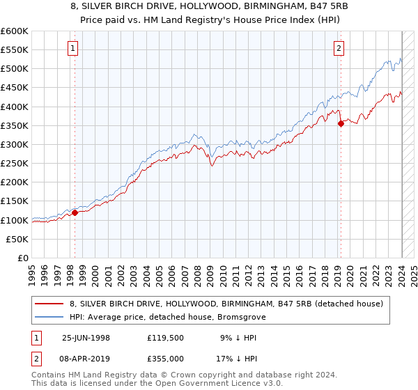 8, SILVER BIRCH DRIVE, HOLLYWOOD, BIRMINGHAM, B47 5RB: Price paid vs HM Land Registry's House Price Index