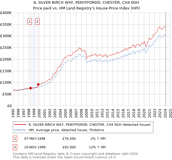 8, SILVER BIRCH WAY, PENYFFORDD, CHESTER, CH4 0GH: Price paid vs HM Land Registry's House Price Index