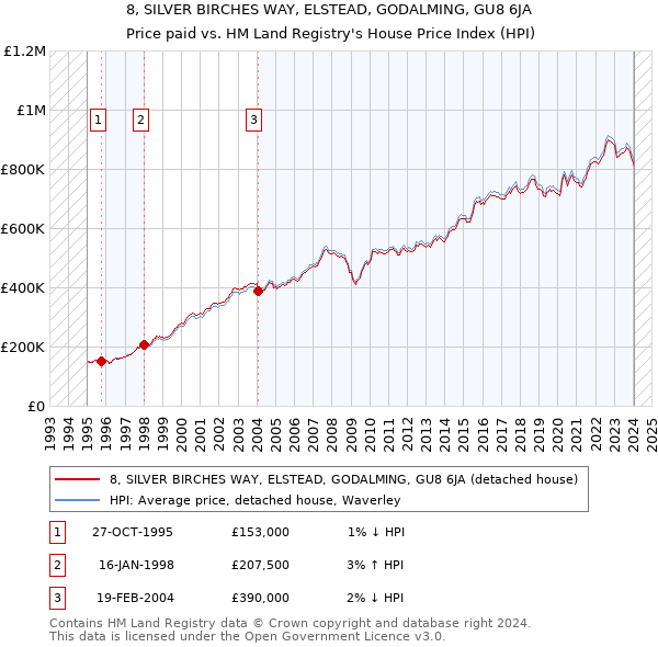 8, SILVER BIRCHES WAY, ELSTEAD, GODALMING, GU8 6JA: Price paid vs HM Land Registry's House Price Index