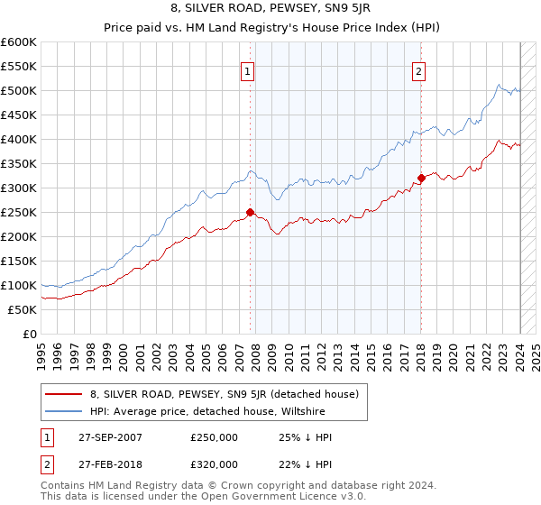 8, SILVER ROAD, PEWSEY, SN9 5JR: Price paid vs HM Land Registry's House Price Index
