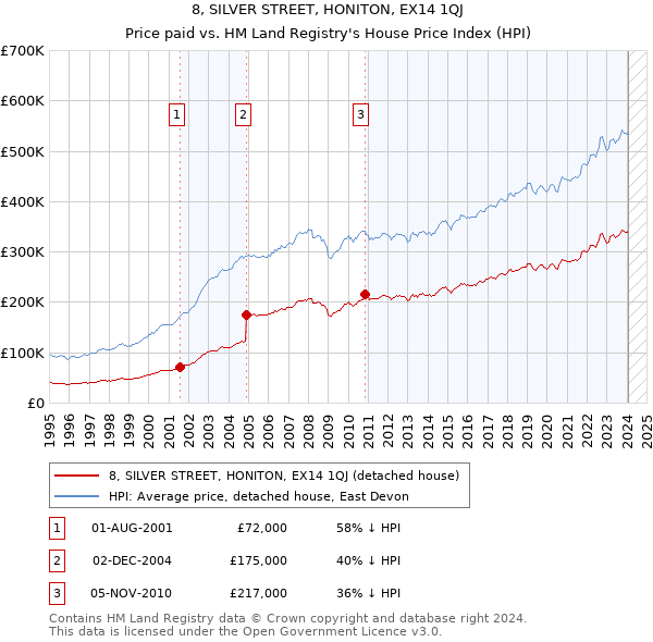 8, SILVER STREET, HONITON, EX14 1QJ: Price paid vs HM Land Registry's House Price Index