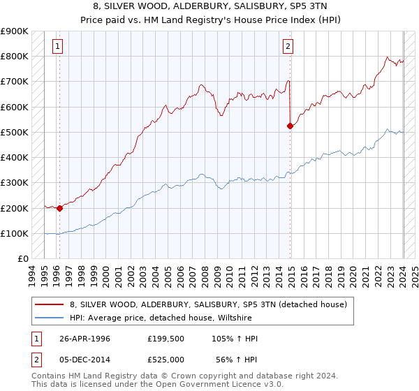 8, SILVER WOOD, ALDERBURY, SALISBURY, SP5 3TN: Price paid vs HM Land Registry's House Price Index