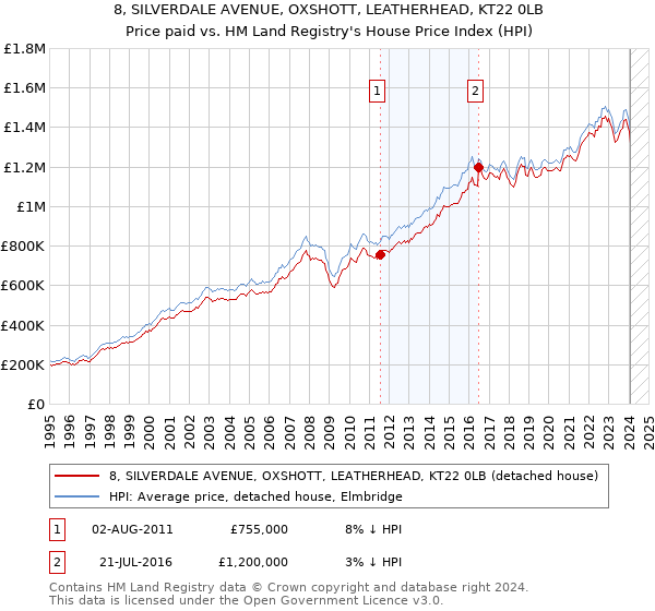 8, SILVERDALE AVENUE, OXSHOTT, LEATHERHEAD, KT22 0LB: Price paid vs HM Land Registry's House Price Index