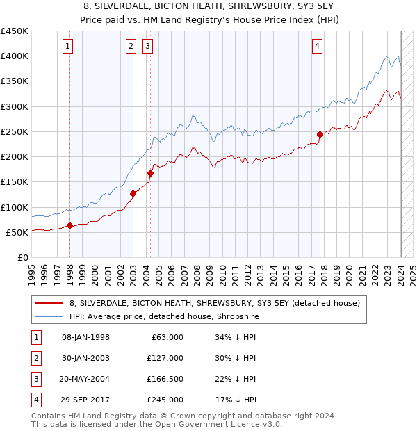 8, SILVERDALE, BICTON HEATH, SHREWSBURY, SY3 5EY: Price paid vs HM Land Registry's House Price Index