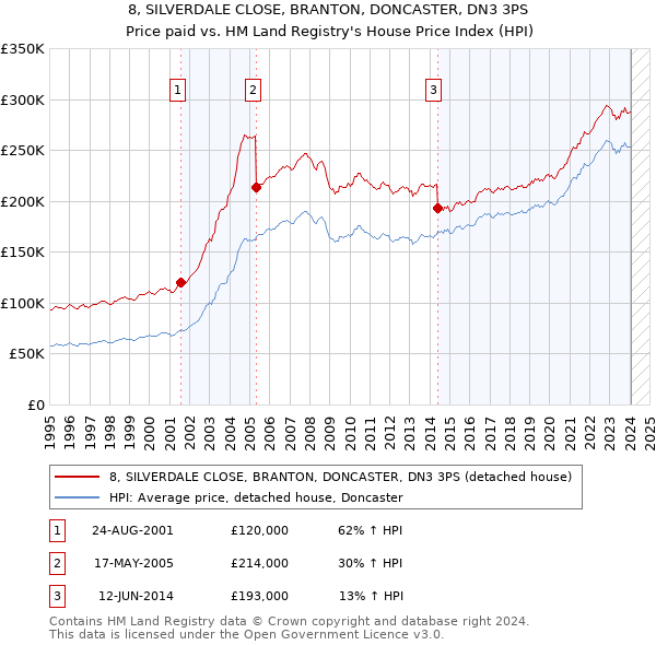 8, SILVERDALE CLOSE, BRANTON, DONCASTER, DN3 3PS: Price paid vs HM Land Registry's House Price Index