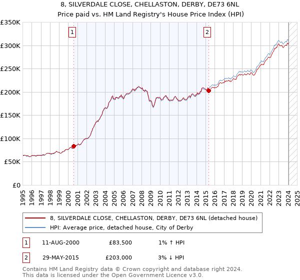 8, SILVERDALE CLOSE, CHELLASTON, DERBY, DE73 6NL: Price paid vs HM Land Registry's House Price Index