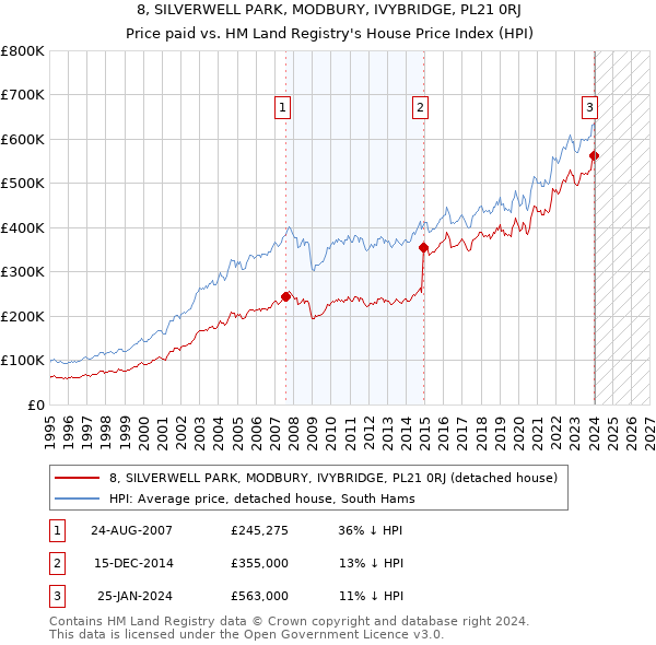8, SILVERWELL PARK, MODBURY, IVYBRIDGE, PL21 0RJ: Price paid vs HM Land Registry's House Price Index