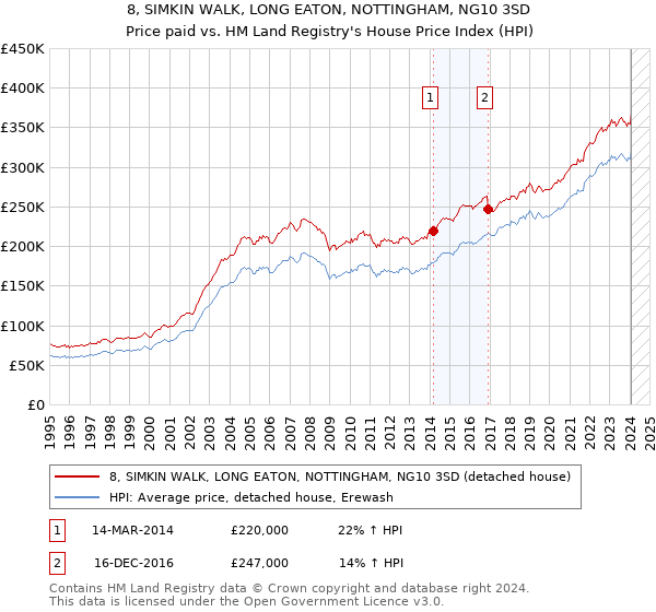 8, SIMKIN WALK, LONG EATON, NOTTINGHAM, NG10 3SD: Price paid vs HM Land Registry's House Price Index