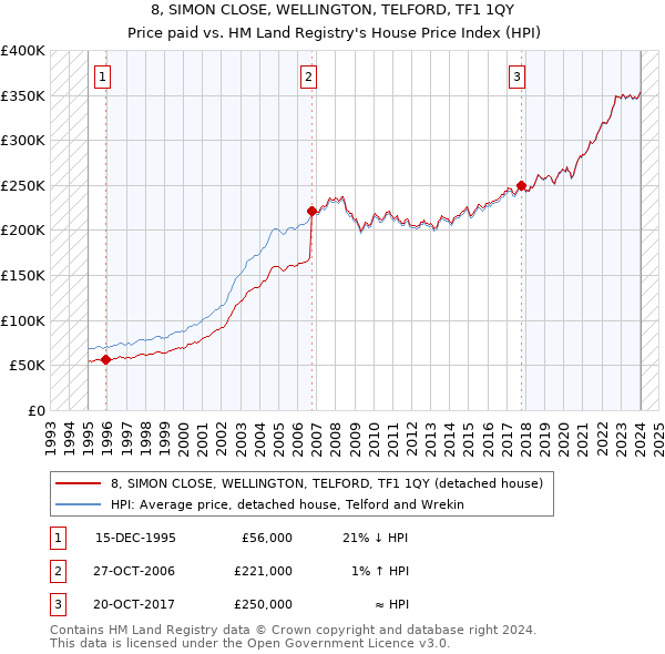 8, SIMON CLOSE, WELLINGTON, TELFORD, TF1 1QY: Price paid vs HM Land Registry's House Price Index