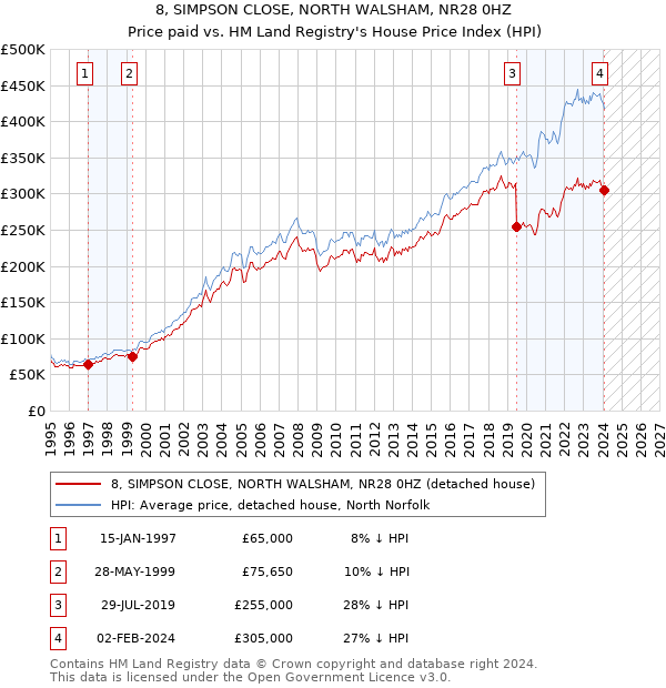 8, SIMPSON CLOSE, NORTH WALSHAM, NR28 0HZ: Price paid vs HM Land Registry's House Price Index