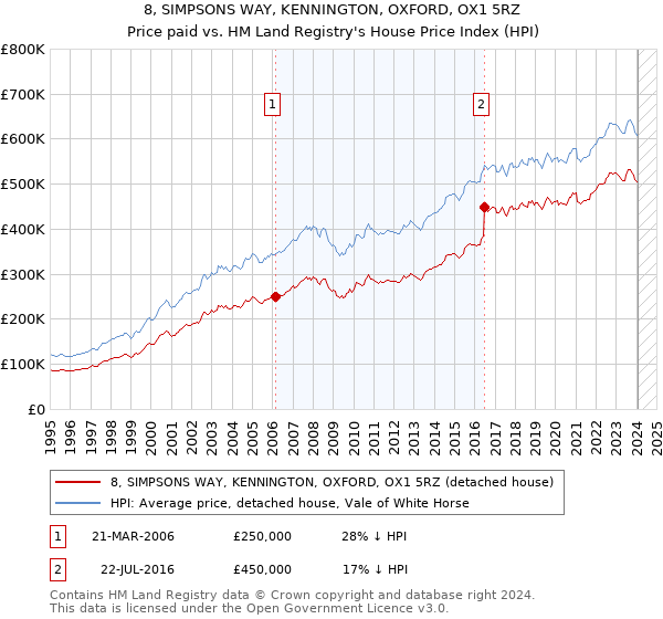 8, SIMPSONS WAY, KENNINGTON, OXFORD, OX1 5RZ: Price paid vs HM Land Registry's House Price Index