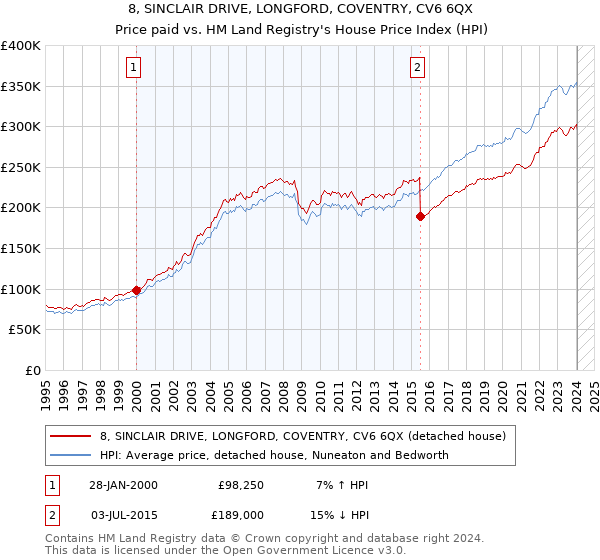 8, SINCLAIR DRIVE, LONGFORD, COVENTRY, CV6 6QX: Price paid vs HM Land Registry's House Price Index