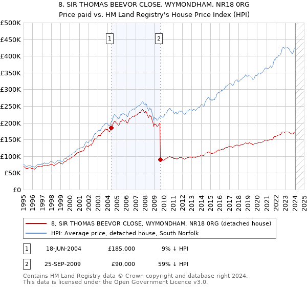 8, SIR THOMAS BEEVOR CLOSE, WYMONDHAM, NR18 0RG: Price paid vs HM Land Registry's House Price Index