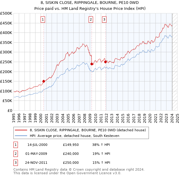8, SISKIN CLOSE, RIPPINGALE, BOURNE, PE10 0WD: Price paid vs HM Land Registry's House Price Index