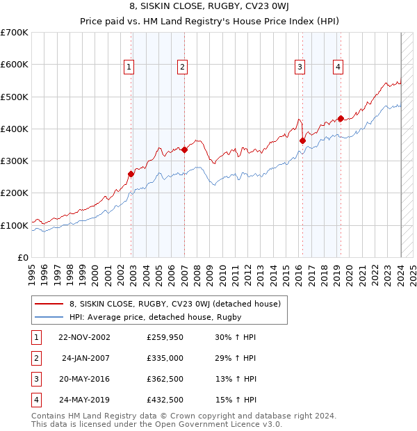 8, SISKIN CLOSE, RUGBY, CV23 0WJ: Price paid vs HM Land Registry's House Price Index