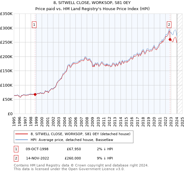 8, SITWELL CLOSE, WORKSOP, S81 0EY: Price paid vs HM Land Registry's House Price Index