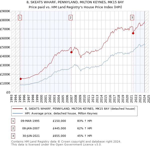 8, SKEATS WHARF, PENNYLAND, MILTON KEYNES, MK15 8AY: Price paid vs HM Land Registry's House Price Index