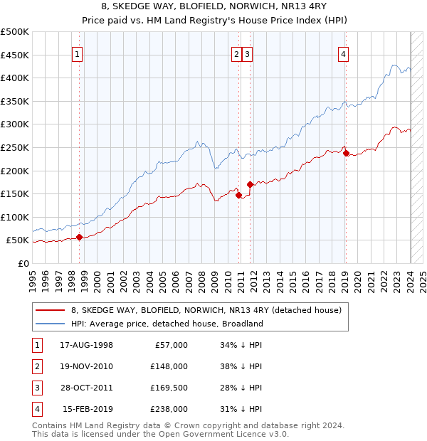 8, SKEDGE WAY, BLOFIELD, NORWICH, NR13 4RY: Price paid vs HM Land Registry's House Price Index
