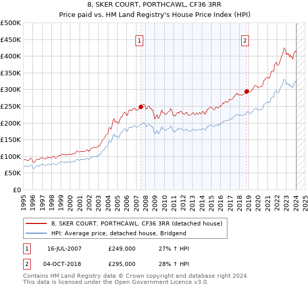 8, SKER COURT, PORTHCAWL, CF36 3RR: Price paid vs HM Land Registry's House Price Index