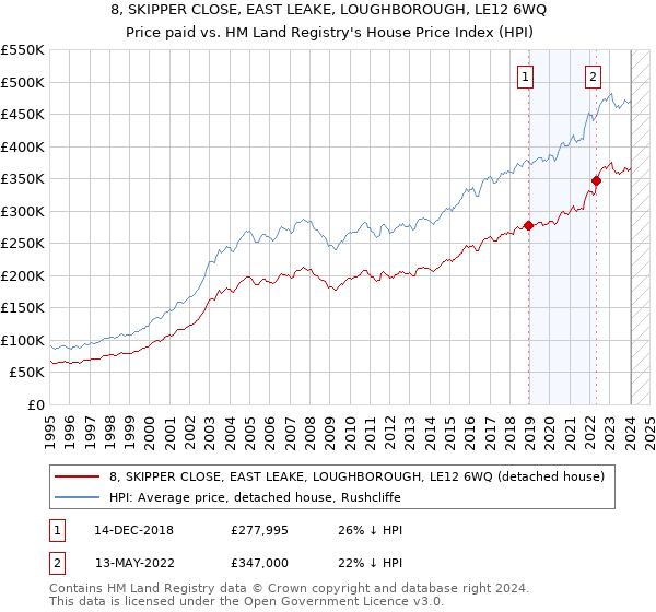 8, SKIPPER CLOSE, EAST LEAKE, LOUGHBOROUGH, LE12 6WQ: Price paid vs HM Land Registry's House Price Index