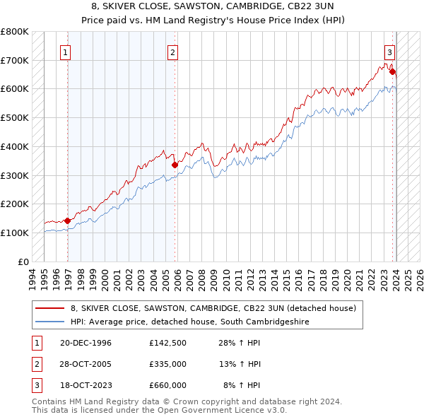 8, SKIVER CLOSE, SAWSTON, CAMBRIDGE, CB22 3UN: Price paid vs HM Land Registry's House Price Index