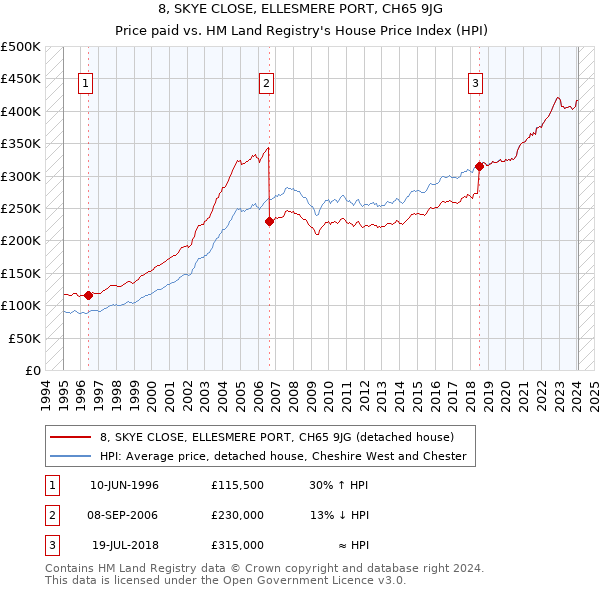 8, SKYE CLOSE, ELLESMERE PORT, CH65 9JG: Price paid vs HM Land Registry's House Price Index