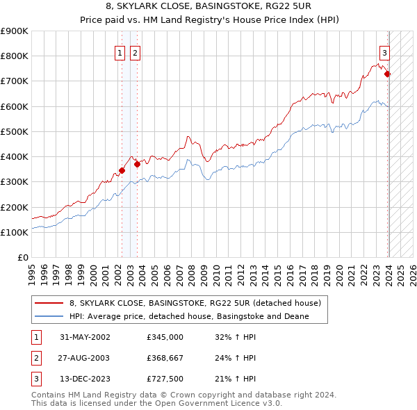 8, SKYLARK CLOSE, BASINGSTOKE, RG22 5UR: Price paid vs HM Land Registry's House Price Index